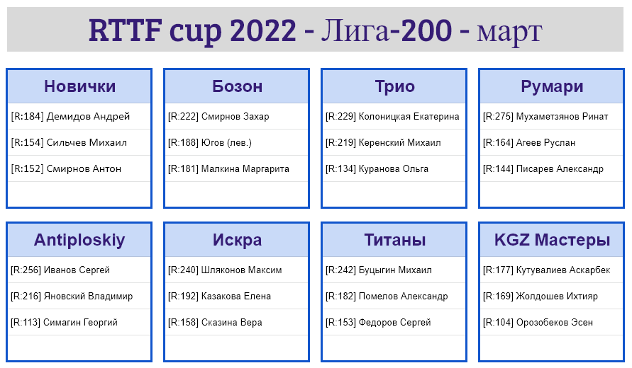 результаты турнира Лига - 200! 1-й тур Кубка RTTF 2022